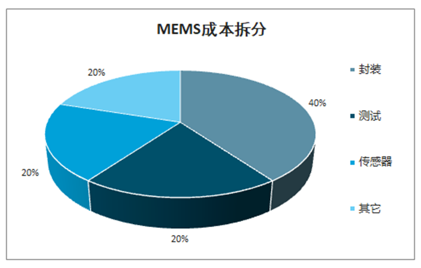 淺談mems純代工廠(chǎng)市場(chǎng)規(guī)模