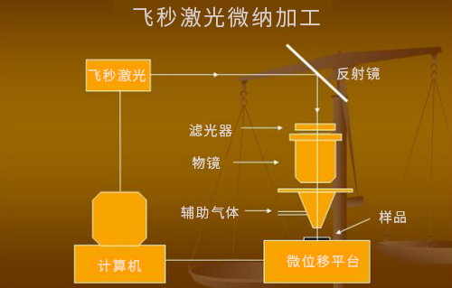 什么是激光微納制造技術(shù)？